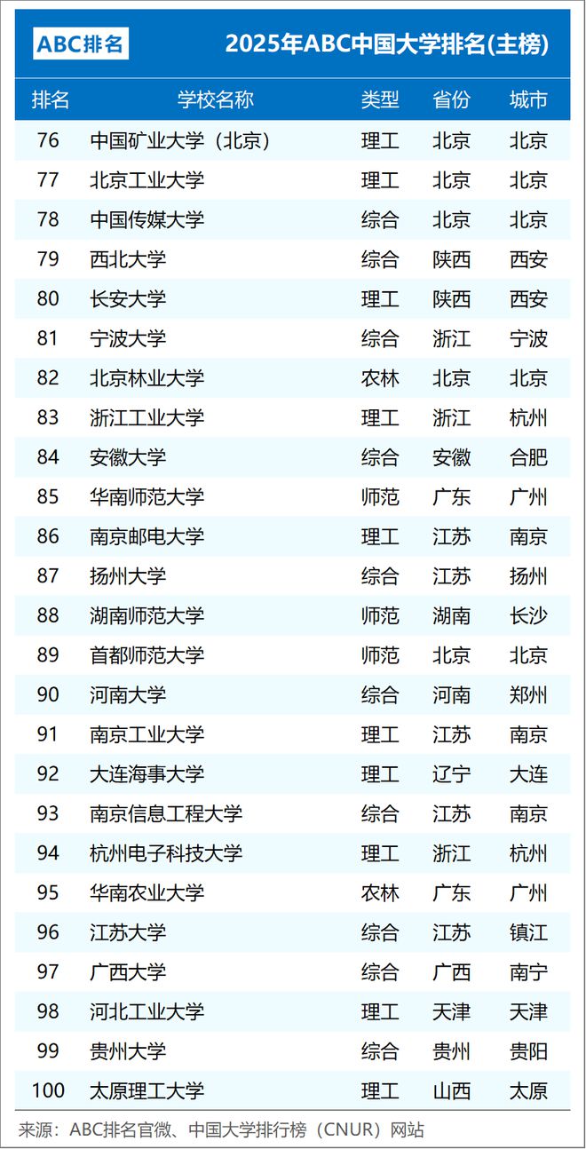 2025年ABC中国大学排名（主榜TOP100）