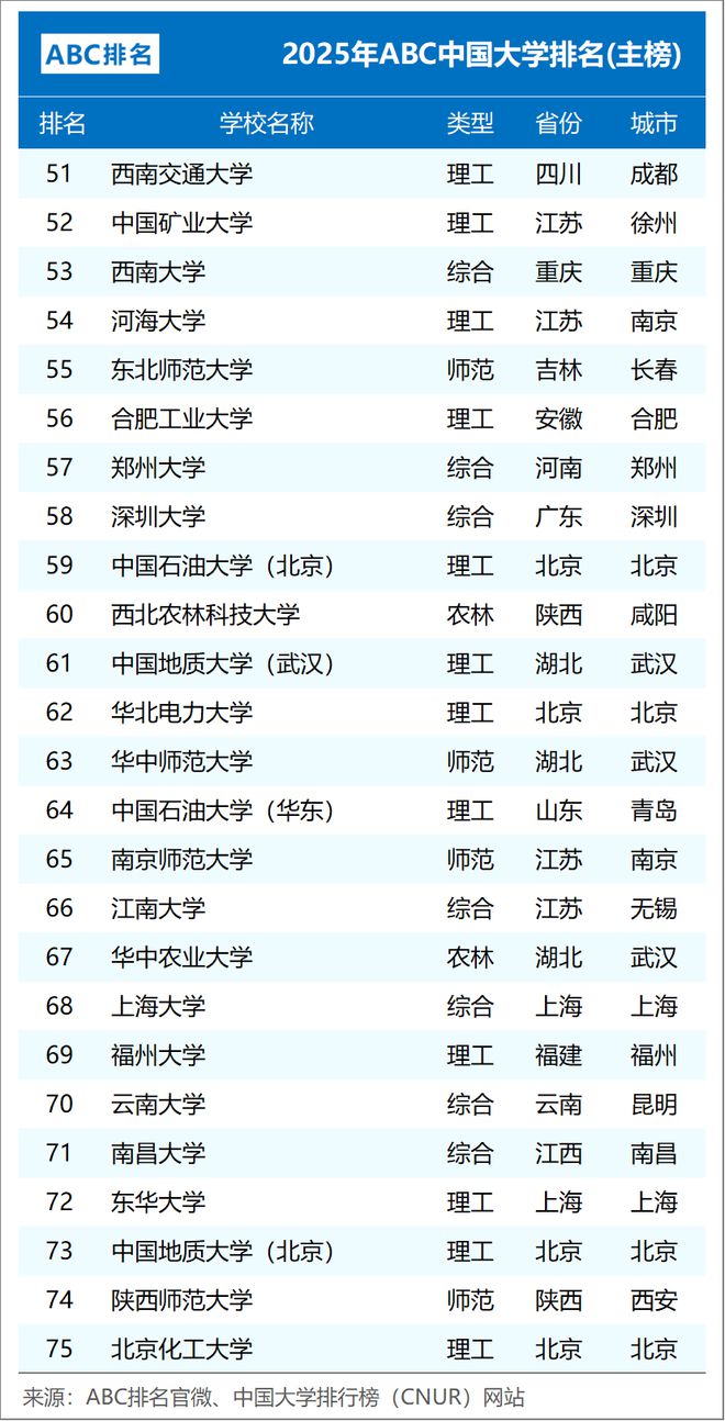 2025年ABC中国大学排名（主榜TOP100）