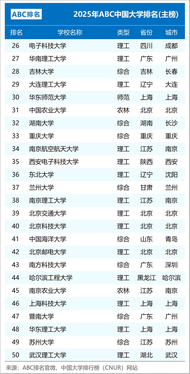 2025年ABC中国大学排名（主榜TOP100）