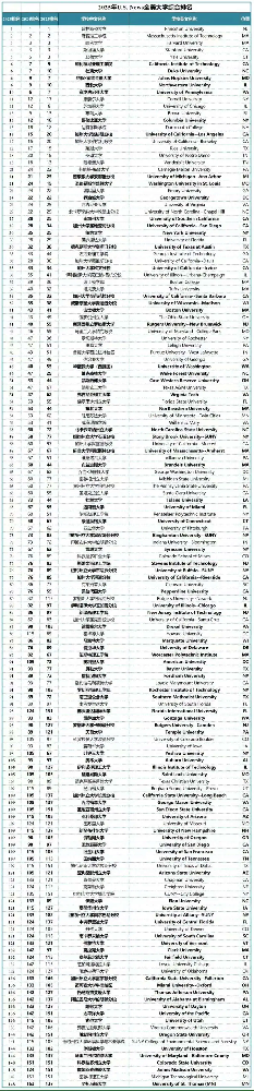 U.S.News2025全美最佳大学排名