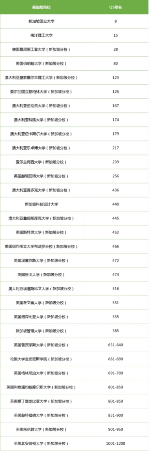 新加坡院校2025年QS排名