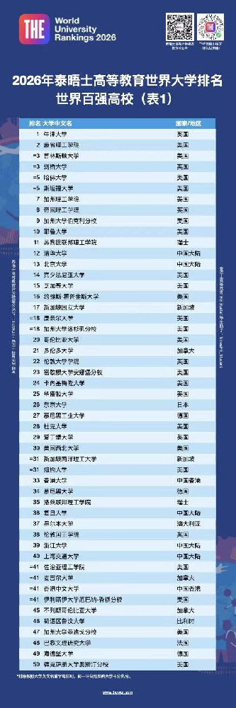 2026年泰晤士世界大学排名