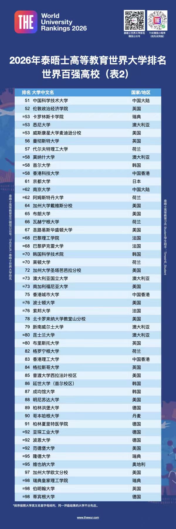 2026年泰晤士世界大学排名