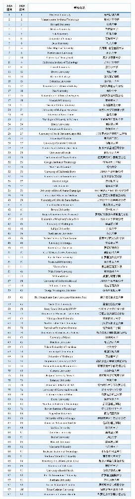 2026年U.S. News美国大学综合排名TOP100