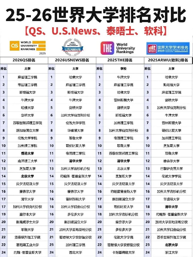 2025-2026世界大学QS、THE、USNews、软科四大排名对比
