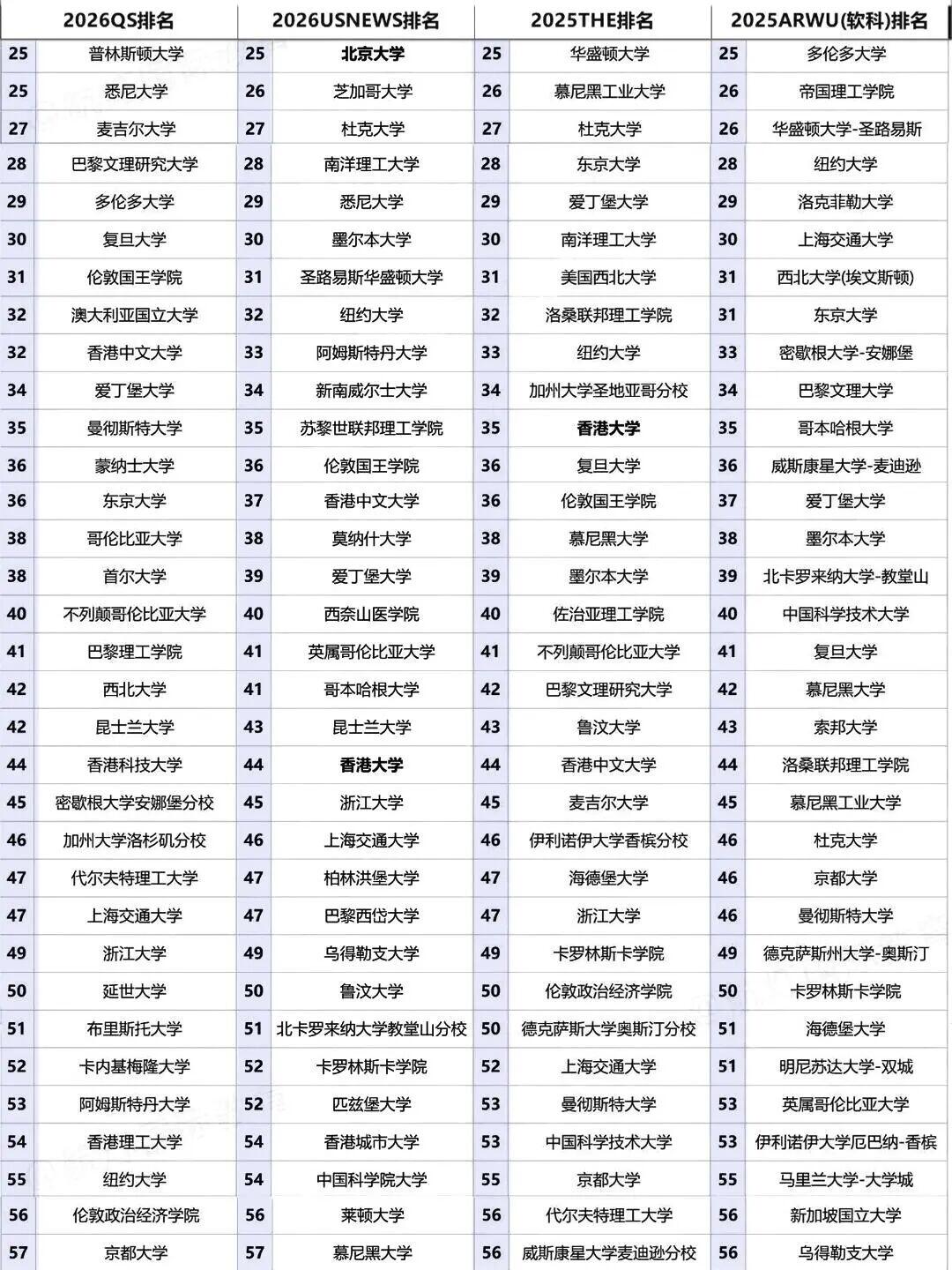 2025-2026世界大学QS、THE、USNews、软科四大排名对比