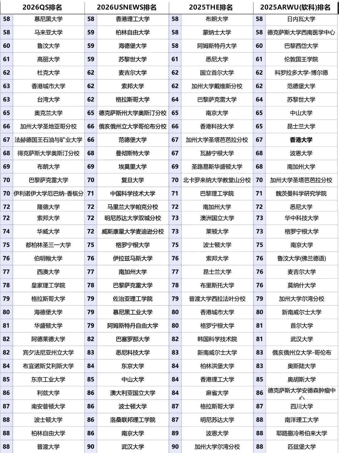 2025-2026世界大学QS、THE、USNews、软科四大排名对比