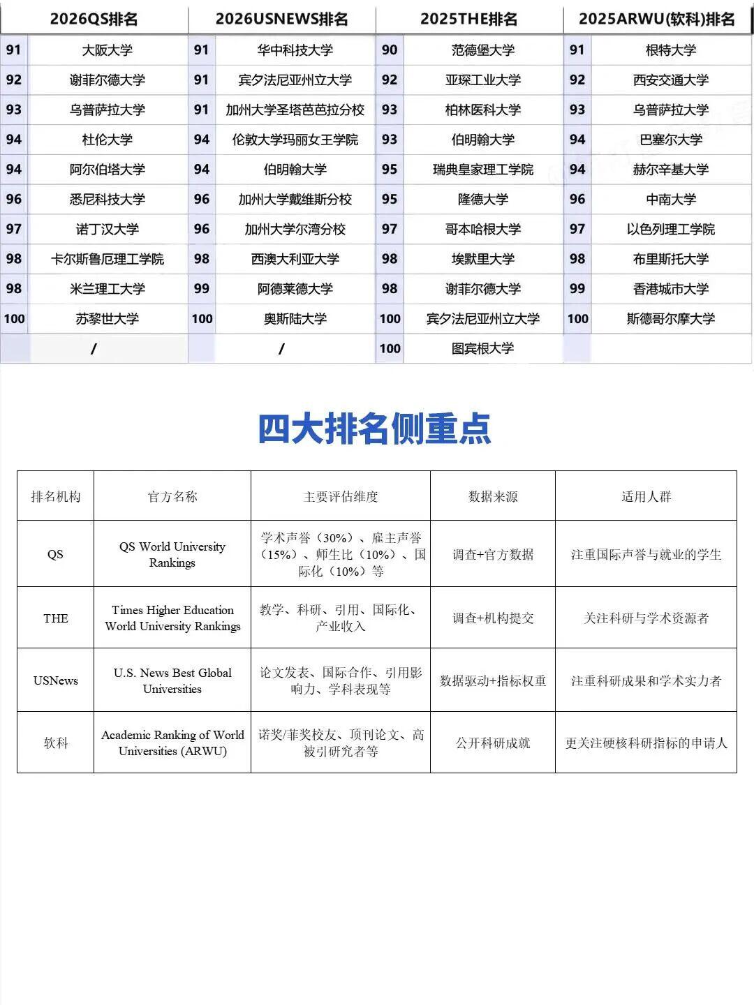 2025-2026世界大学QS、THE、USNews、软科四大排名对比