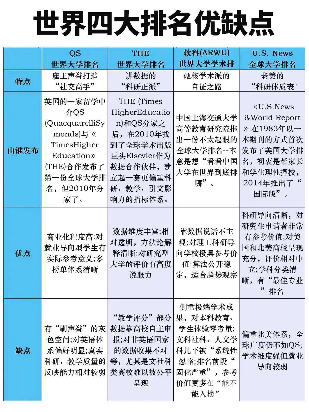 2025-2026世界大学QS、THE、USNews、软科四大排名对比