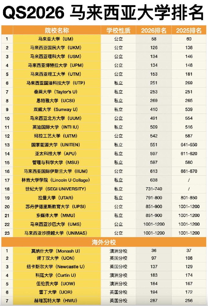 根据最新发布的2026年QS世界大学排名,马来西亚多所高校表现亮眼,整体排名呈上升趋势。其中,马来亚大学(UM)稳居国内榜首,全球排名升至第58位,较去年进步2名。马来西亚国民大学(UKM)、理科大学(USM)、博特拉大学(UPM)等公立院校排名也均有显著提升,凸显马来西亚公立高等教育体系的持续进步。 私立院校中,双威大学(Sunway University)进步尤为突出,从去年的539名跃升至410名。此外,多所海外分校如莫纳什大学马来西亚校区(第36名)、诺丁汉大学马来西亚校区(第97名)也表现稳健,为马来西亚高等教育国际化注入活力。 整体来看,马来西亚高校在QS排名中的集体上升,反映出其教育质量与国际影响力的不断增强,也为留学生提供了更丰富的优质选择。