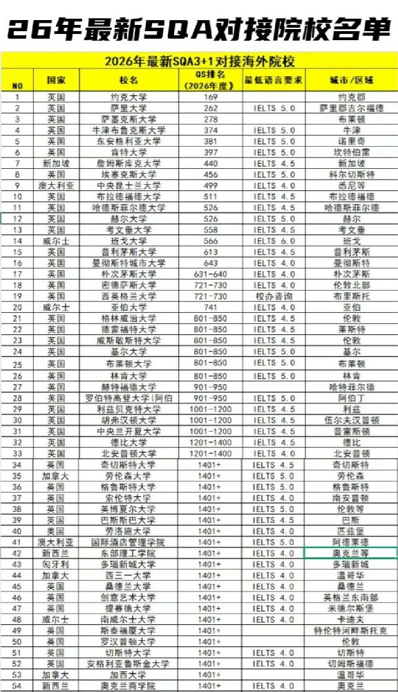 2026年SQA 3+1国际本科对接院校全览：覆盖多国、选择多元