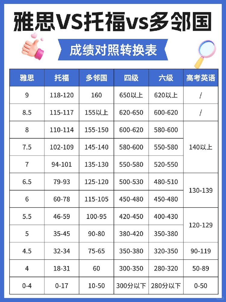 一表读懂：雅思、托福、多邻国与国内英语考试对照全解析